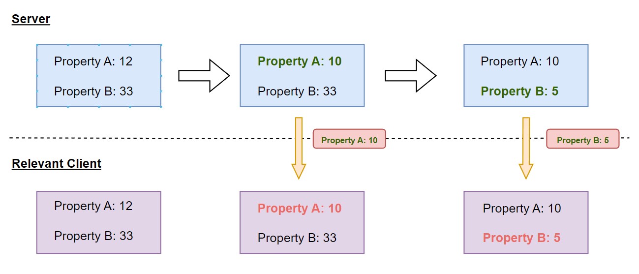 Default delta serialization