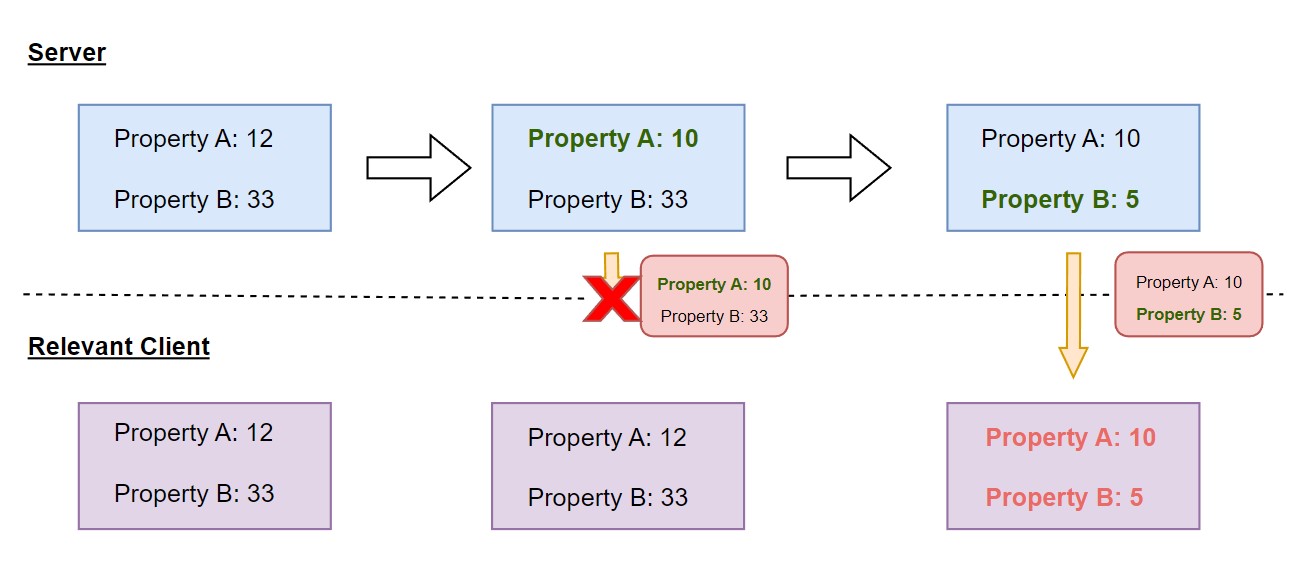 Custom net serialization packet loss issue