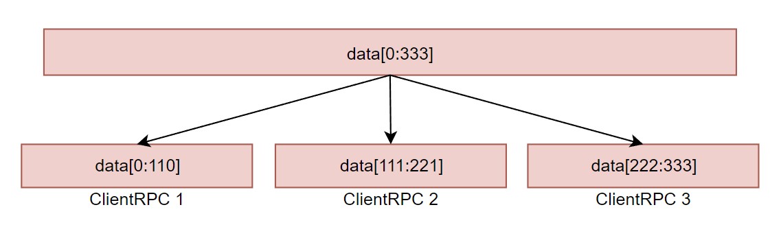 Data chunking