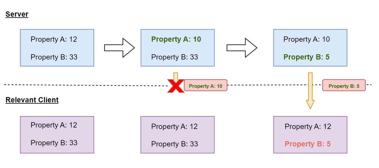 Understanding replication atomicity in Unreal Engine - Devtricks